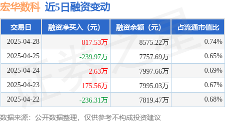 配资牌照查询 宏华数科：4月28日融资买入1059.43万元，融资融券余额8671.21万元