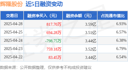 股票杠杆平台排行 辉隆股份：4月28日融资买入2299.12万元，融资融券余额3.59亿元