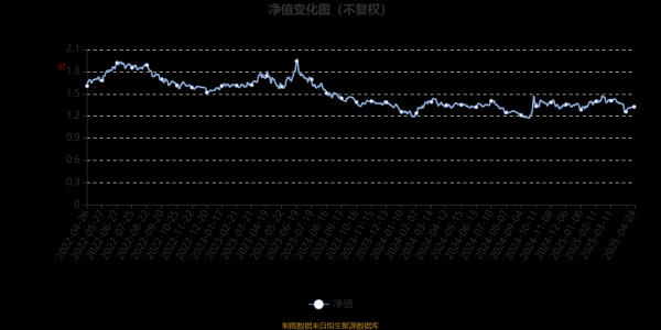 配资炒股免费 摩根新兴服务股票A：2025年第一季度利润63.16万元 净值增长率2.01%