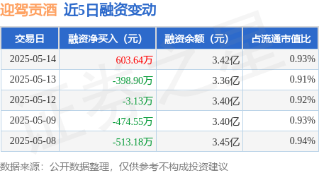 配资官网 迎驾贡酒：5月14日融资买入2907.78万元，融资融券余额3.45亿元