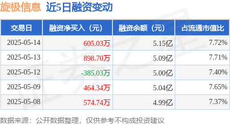 合法正规的配资平台 旋极信息：5月14日融资买入2849.83万元，融资融券余额5.15亿元