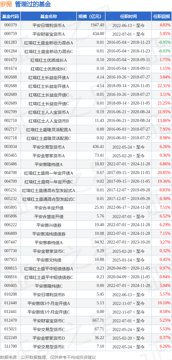 配资平台查询网 平安惠融纯债基金经理变动：增聘罗薇为基金经理