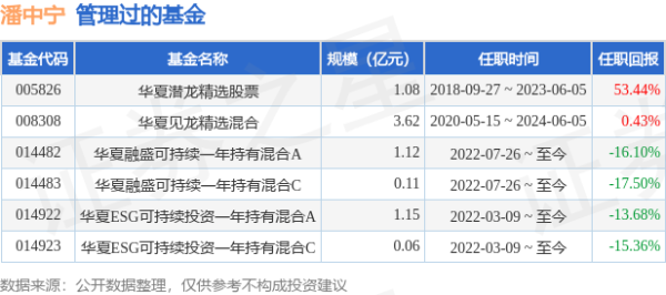 专业配资网站 华夏全球股票(QDII)(人民币)基金经理变动：增聘潘中宁为基金经理