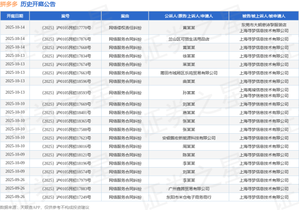 可信的配资平台 拼多多作为被告/被上诉人的1起涉及侵害作品复制权纠纷的诉讼将于2025年6月17日开庭
